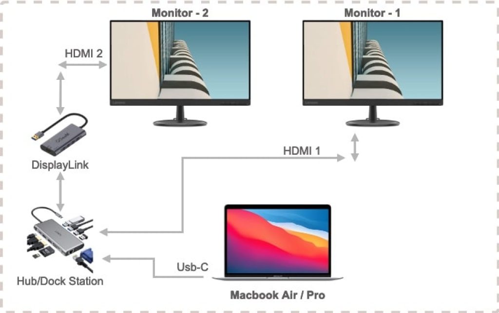 collegare due o più monitor su MacBook